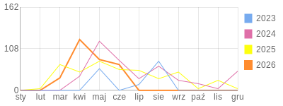 Wykres roczny blog rowerowy adas172002.bikestats.pl